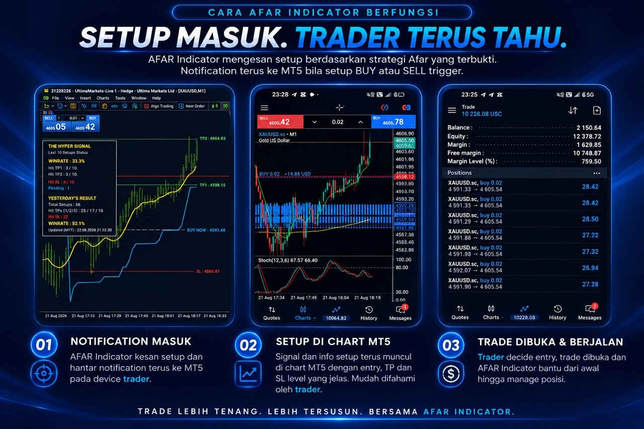 Infografik cara AFAR Indicator berfungsi: notification, setup MT5 dan pengurusan posisi